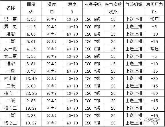 NCP疫情下三級生物安全實驗室的設計與建造(圖1)