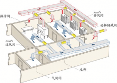 實驗室通排風系統設計