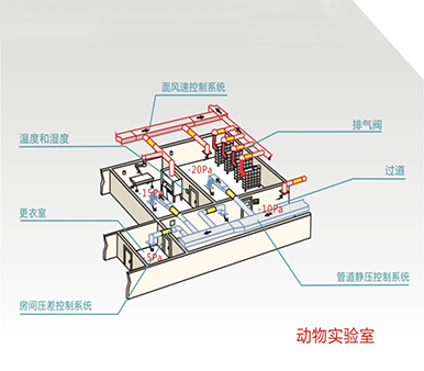 實(shí)驗(yàn)室通風(fēng)系統(tǒng)在設(shè)計(jì)中的四種操控方法(圖1)