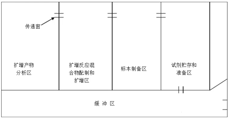 一個標準的PCR實驗室該如何設計規劃?(圖1)