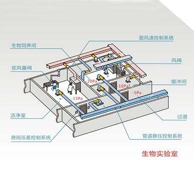 實驗室建設中暖通系統(tǒng)空調(diào)的設計要求(圖1)