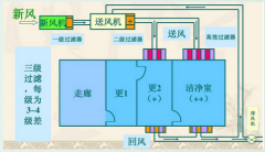 P2實(shí)驗(yàn)室設(shè)計(jì)的依據(jù)和規(guī)范要求